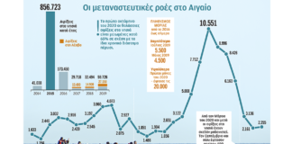 Ανησυχία για «Μόριες» και σε άλλα νησιά