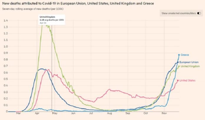 Θλιβερός πίνακας από τους Financial Times: Η τραγική πρωτιά της Ελλάδας σε νεκρούς μετά τις 24 Νοεμβρίου