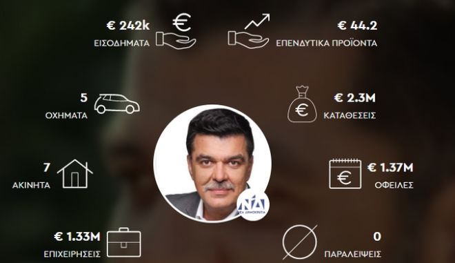 Ανδρέας Πάτσης: Το "πλούσιο" Πόθεν Έσχες του βουλευτή που κυνηγούσε τα δάνεια των Ελλήνων