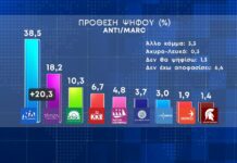 Δημοσκοπήσεις
Vs Δημοκρατία