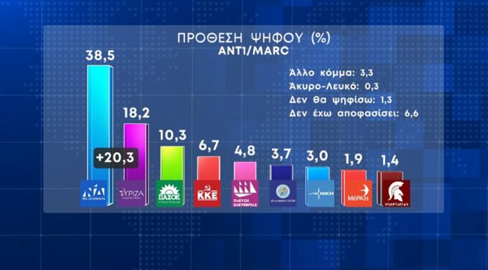Δημοσκοπήσεις
Vs Δημοκρατία