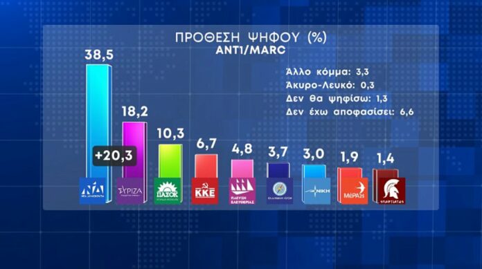 Δημοσκοπήσεις
Vs Δημοκρατία