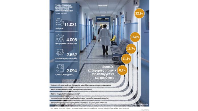 Κρυφτό με τα γραφεία παραπόνων του ΕΣΥ