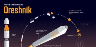 «Oreshnik»: Ανησυχητικά τα αποτελέσματα προσομοιώσεων για το ΝΑΤΟ- Δύσκολο να αναχαιτιστεί