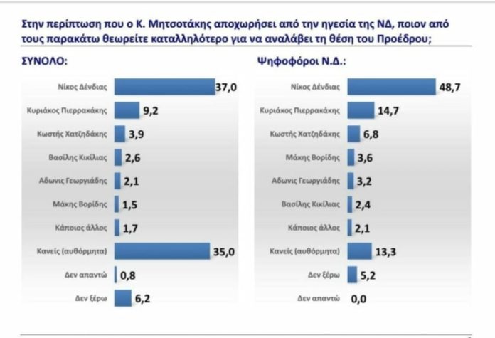 Η μάχη των «δελφίνων»: Όποιος ταυτίζεται με Μητσοτάκη «καίγεται»