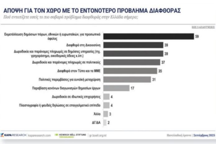 4 στούς 10 Ἕλληνες θεωροῦν ὅτι δωροδοκοῦνται πολιτικοί, δικαστές, ΜΜΕ