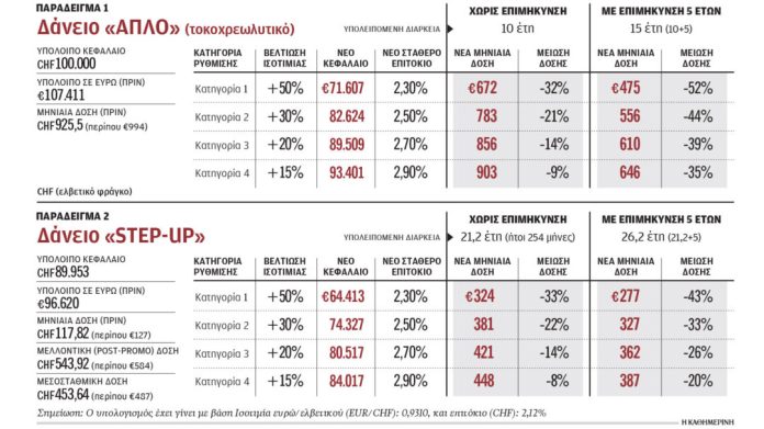 Η φόρμουλα για δάνεια σε ελβετικό φράγκο