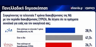 Καταρρέει το επιχείρημα Μητσοτάκη ότι σήμερα οι πολίτες περνούν καλύτερα από την εποχή του Τσίπρα
