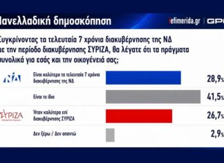 Καταρρέει το επιχείρημα Μητσοτάκη ότι σήμερα οι πολίτες περνούν καλύτερα από την εποχή του Τσίπρα