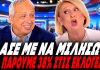 Εσκασε στο γέλιο ο Κούτρας - Δεν έλεγε να το βουλώσει η Βούλτεψη: «Είπατε ότι θα πάρετε 38% ;;;»-(VIDEO)